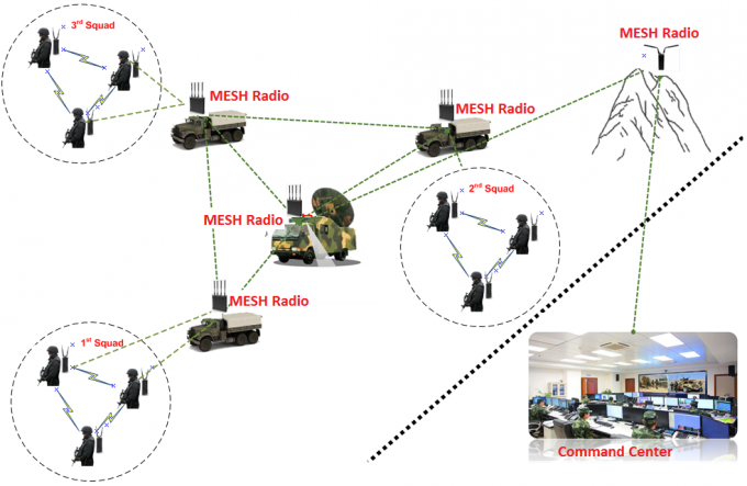 IP rocailleux MESH Radio et chiffrage GPS/BD WIFI IP66 6 de la puissance élevée AES256 de la station de la base 4G-LTE 10W